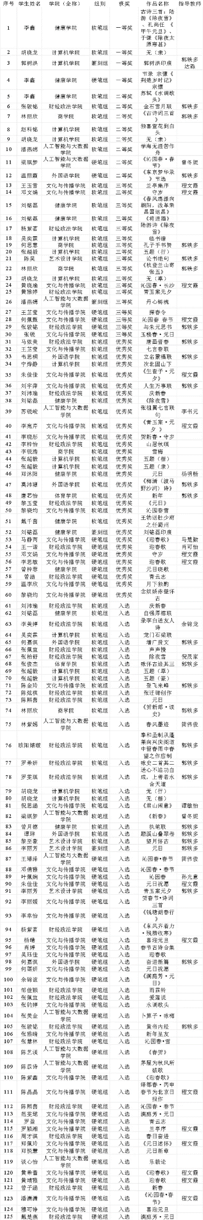 D:\我的文档\Desktop\翰墨迎新春,书香润校园 首届校园书法大赛暨书法教学作品展获奖、入选名单公-2025年12月7日\5.png