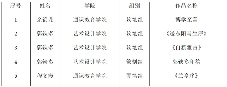 D:\我的文档\Desktop\翰墨迎新春,书香润校园 首届校园书法大赛暨书法教学作品展获奖、入选名单公-2025年12月7日\6.png
